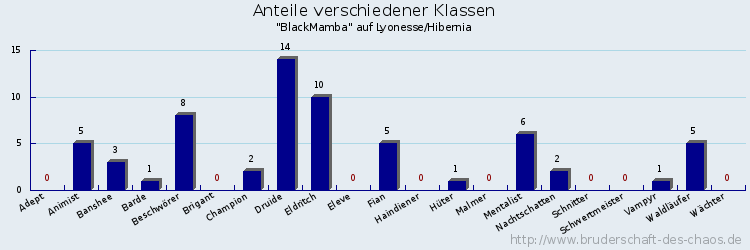 Anteile verschiedener Klassen