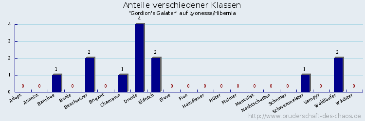 Anteile verschiedener Klassen