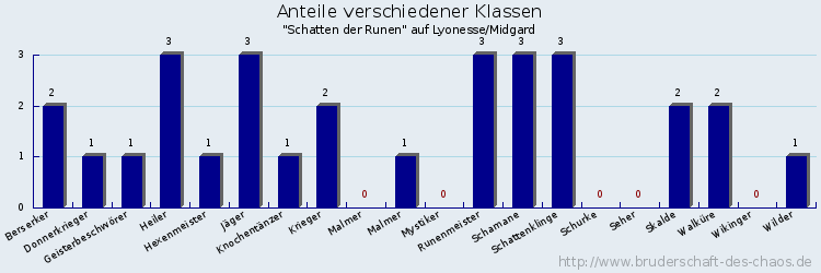 Anteile verschiedener Klassen