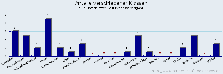 Anteile verschiedener Klassen