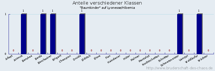 Anteile verschiedener Klassen