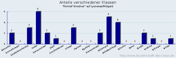 Anteile verschiedener Klassen