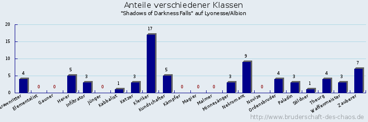 Anteile verschiedener Klassen