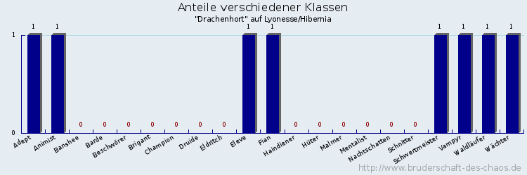 Anteile verschiedener Klassen