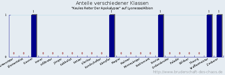 Anteile verschiedener Klassen