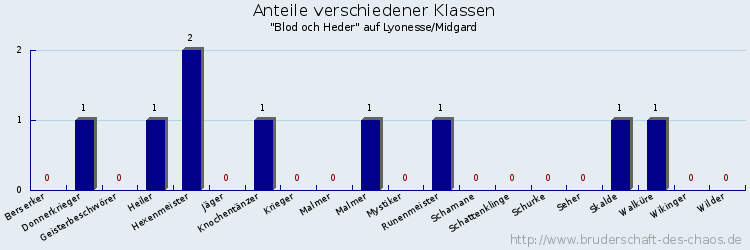 Anteile verschiedener Klassen