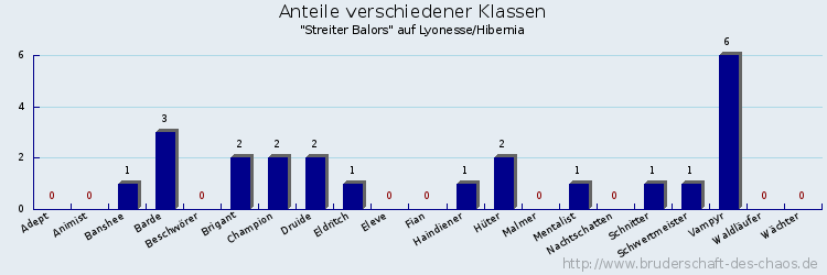 Anteile verschiedener Klassen