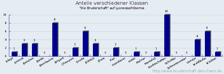 Anteile verschiedener Klassen