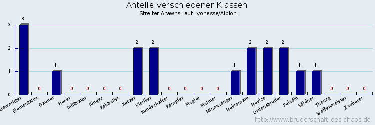 Anteile verschiedener Klassen