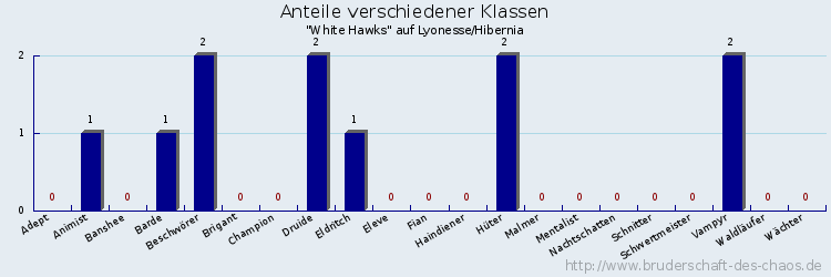 Anteile verschiedener Klassen