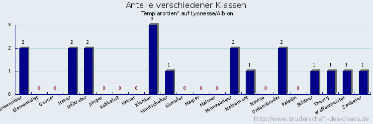 Anteile verschiedener Klassen