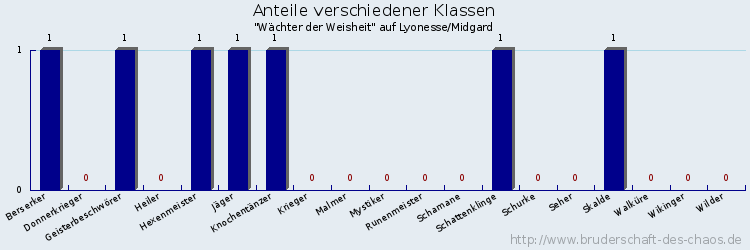 Anteile verschiedener Klassen