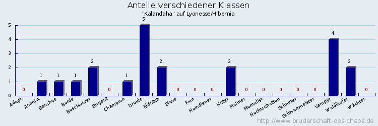 Anteile verschiedener Klassen