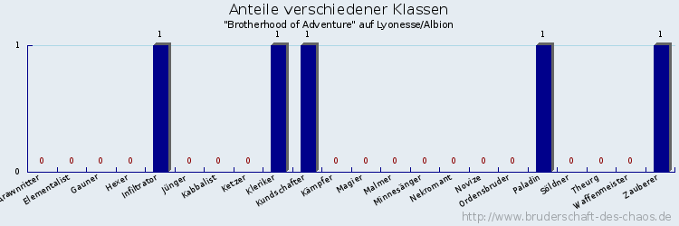 Anteile verschiedener Klassen