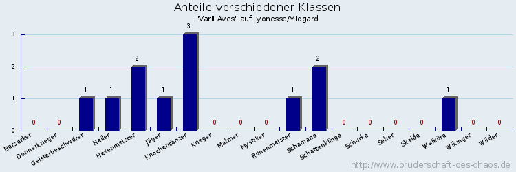 Anteile verschiedener Klassen