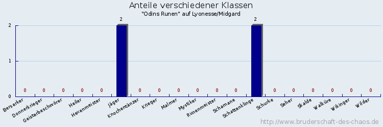 Anteile verschiedener Klassen