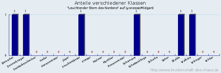 Anteile verschiedener Klassen