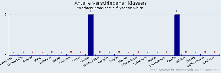 Anteile verschiedener Klassen