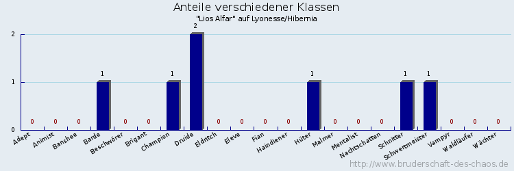 Anteile verschiedener Klassen