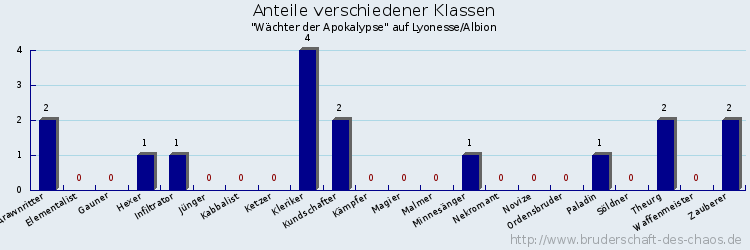 Anteile verschiedener Klassen