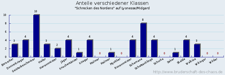 Anteile verschiedener Klassen