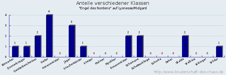 Anteile verschiedener Klassen