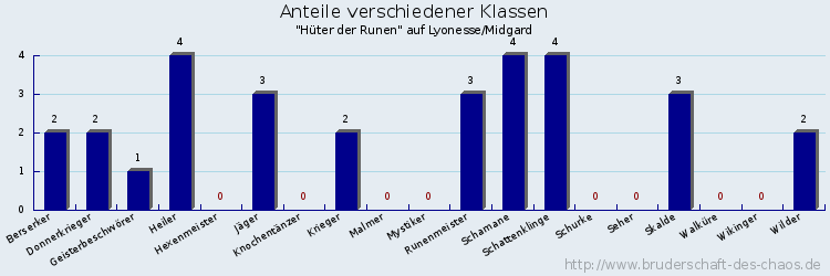 Anteile verschiedener Klassen