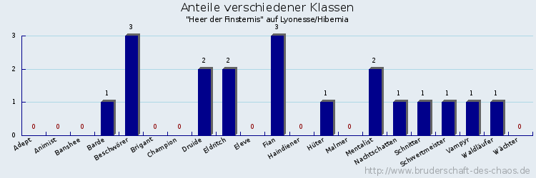 Anteile verschiedener Klassen