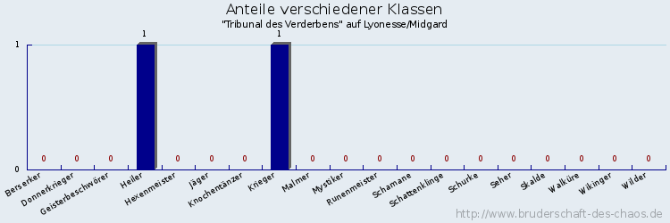 Anteile verschiedener Klassen