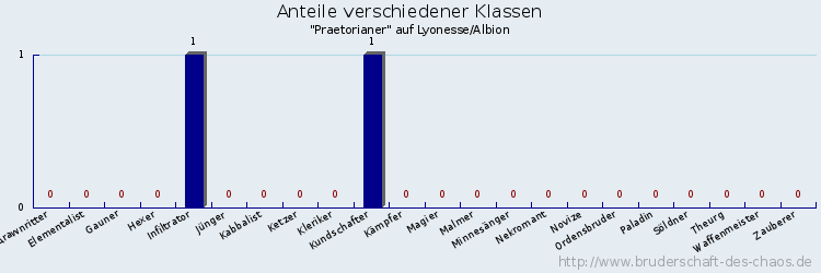 Anteile verschiedener Klassen