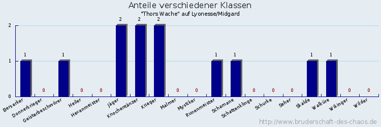 Anteile verschiedener Klassen