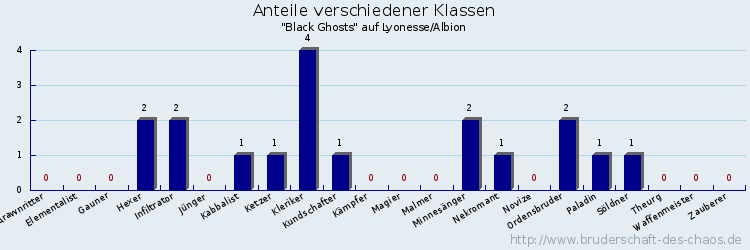 Anteile verschiedener Klassen