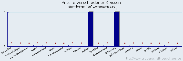 Anteile verschiedener Klassen