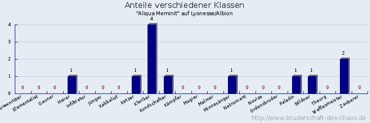 Anteile verschiedener Klassen