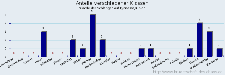 Anteile verschiedener Klassen