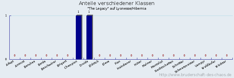 Anteile verschiedener Klassen