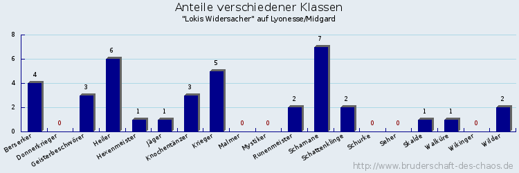 Anteile verschiedener Klassen