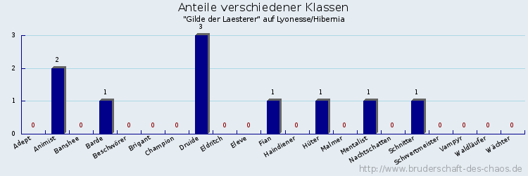 Anteile verschiedener Klassen