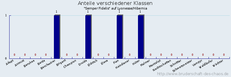 Anteile verschiedener Klassen