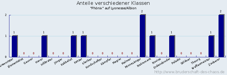 Anteile verschiedener Klassen