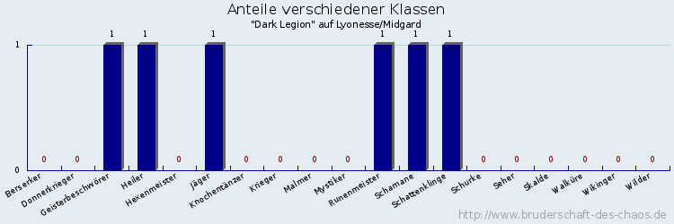 Anteile verschiedener Klassen