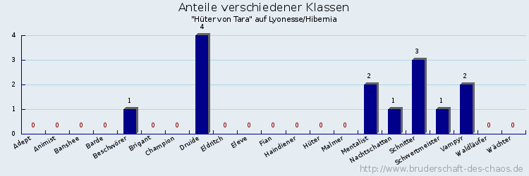 Anteile verschiedener Klassen