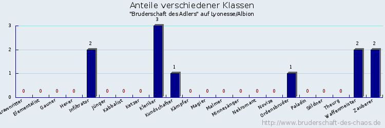 Anteile verschiedener Klassen