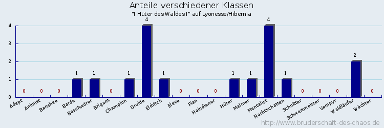 Anteile verschiedener Klassen