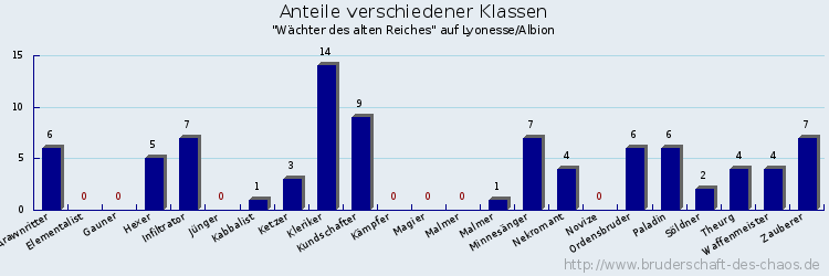 Anteile verschiedener Klassen