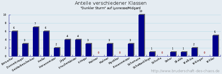 Anteile verschiedener Klassen