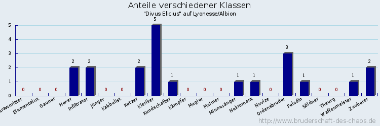 Anteile verschiedener Klassen