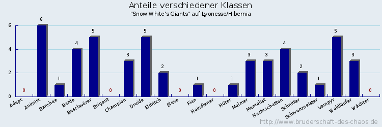 Anteile verschiedener Klassen