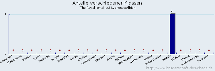 Anteile verschiedener Klassen