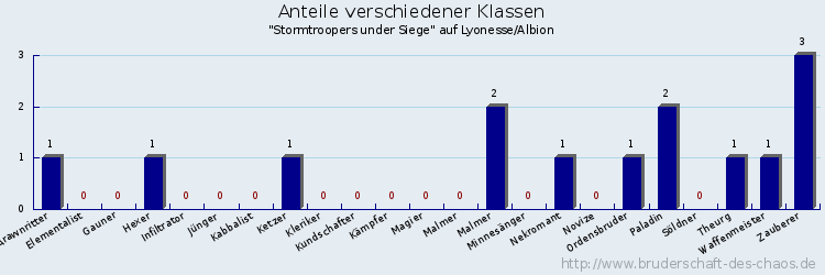 Anteile verschiedener Klassen